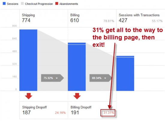 如何利用Google Analytics揪出转化率弱项