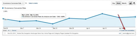 如何利用Google Analytics揪出转化率弱项