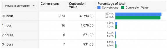 哪些产品更适用于谷歌购物广告Google Shopping Ads