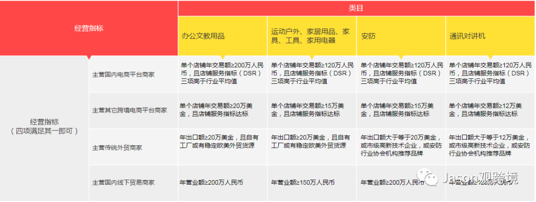 速卖通：申请中国好卖家资质与条件要求