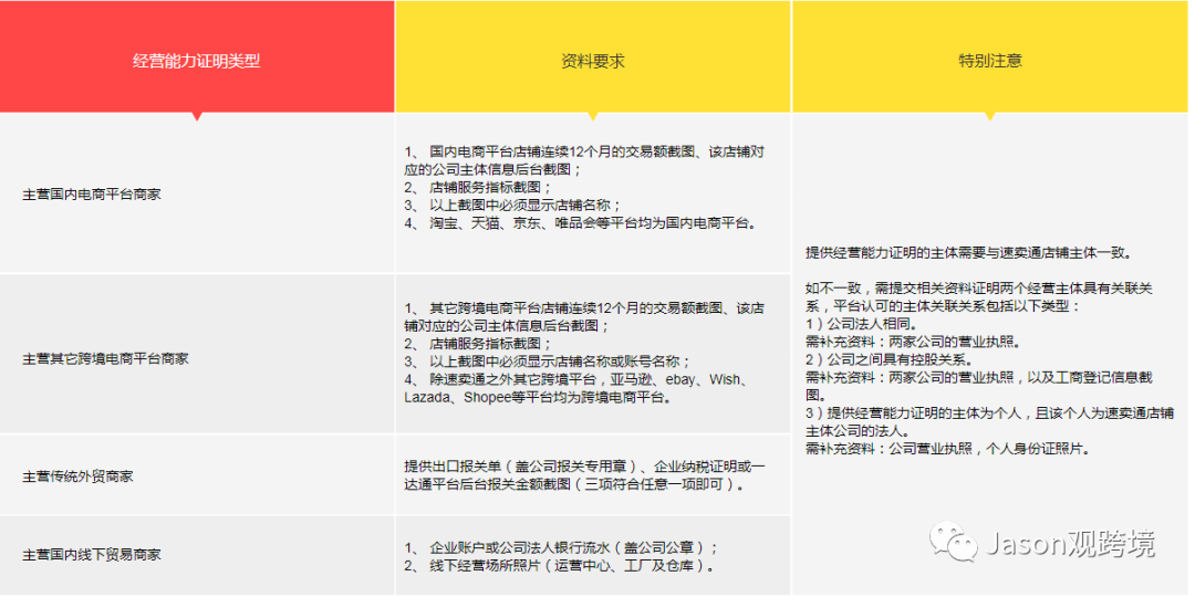 速卖通：申请中国好卖家资质与条件要求
