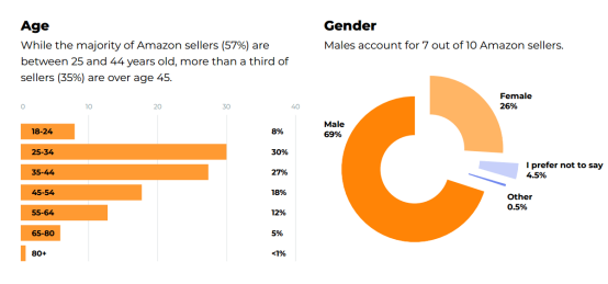 2020亚马逊卖家报告：亚马逊上最赚钱的商业模式是什么？