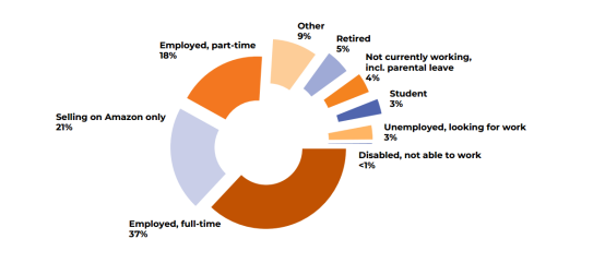 2020亚马逊卖家报告：亚马逊上最赚钱的商业模式是什么？