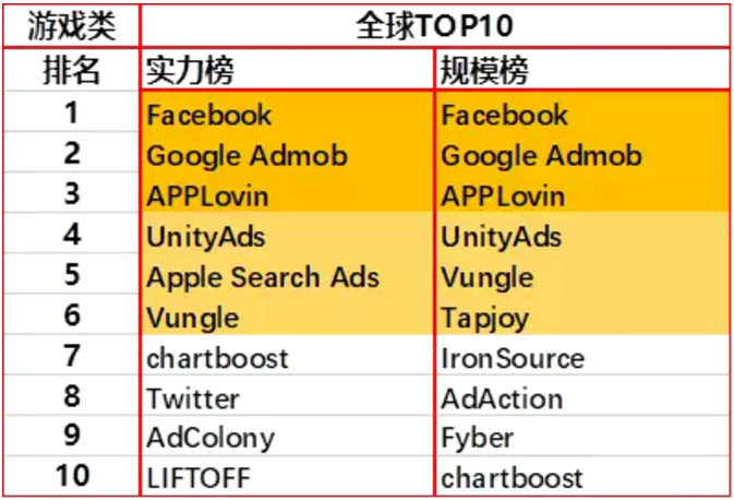 2018首份移动广告网络排行榜及行业洞察