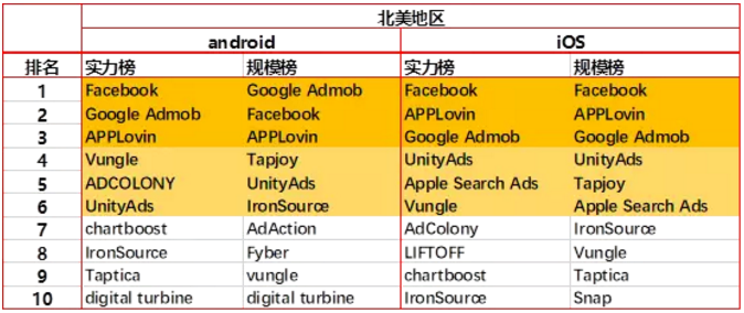 2018首份移动广告网络排行榜及行业洞察