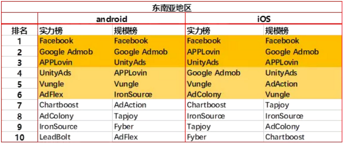2018首份移动广告网络排行榜及行业洞察