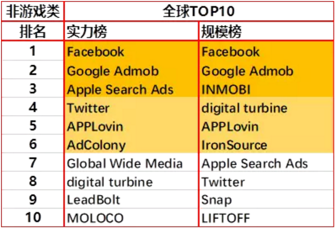 2018首份移动广告网络排行榜及行业洞察
