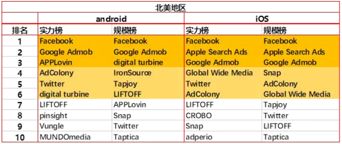 2018首份移动广告网络排行榜及行业洞察