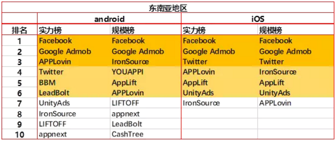 2018首份移动广告网络排行榜及行业洞察
