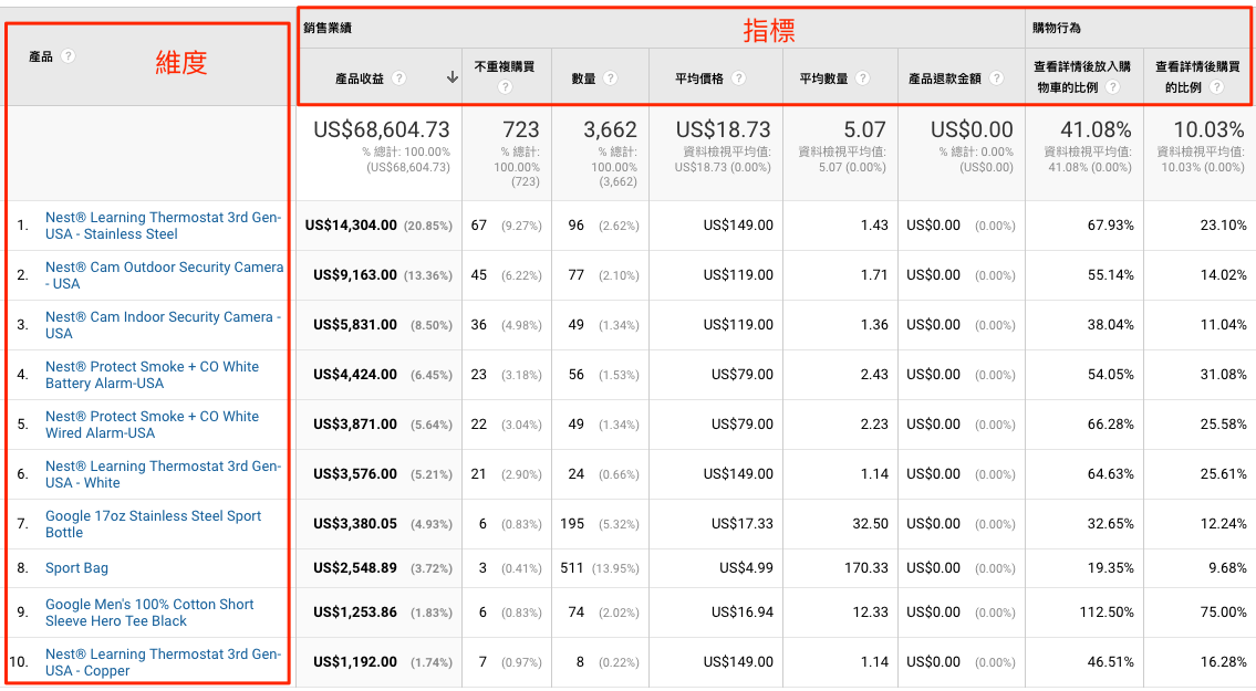 Google Analytics怎么自定义数据报告，三个外贸自建站必看的GA报表