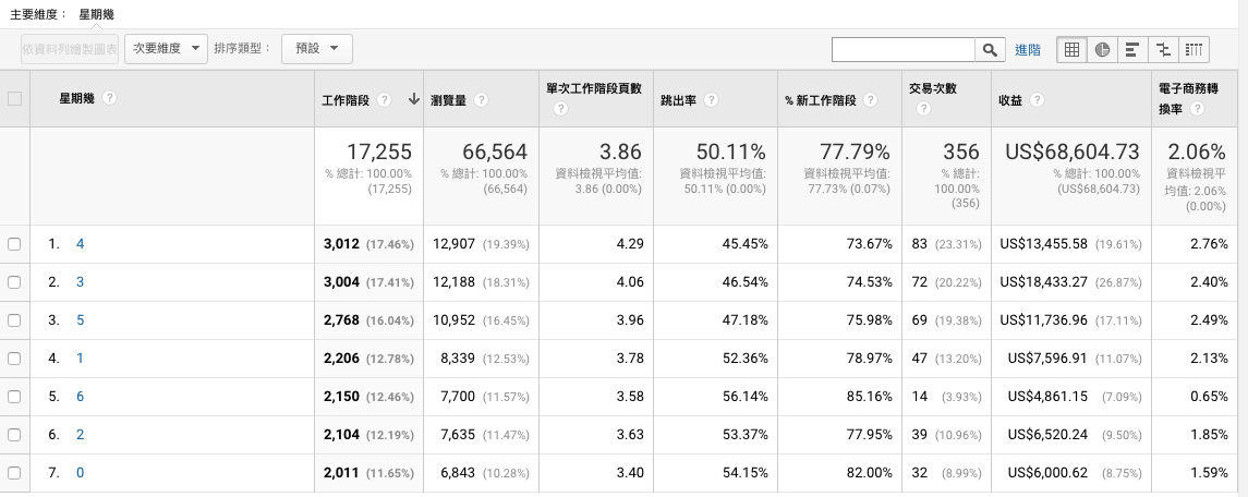 Google Analytics怎么自定义数据报告，三个外贸自建站必看的GA报表