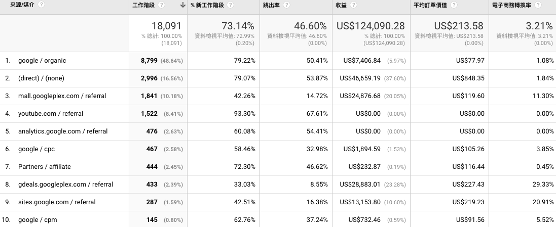 Google Analytics怎么自定义数据报告，三个外贸自建站必看的GA报表