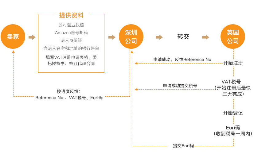 德国VAT增值税注册申报流程及常见问题解答 德国VAT增值税注册申报流程及常见问题解答
