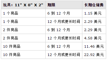 亚马逊FBA长期仓储费怎么算?FBA长期仓储费常见问题解答 亚马逊FBA长期仓储费怎么算?FBA长期仓储费常见问题解答
