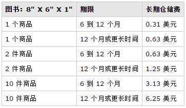 亚马逊FBA长期仓储费怎么算?FBA长期仓储费常见问题解答 亚马逊FBA长期仓储费怎么算?FBA长期仓储费常见问题解答