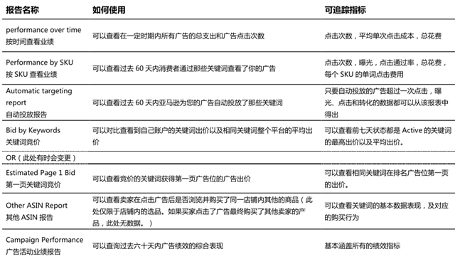 ​【亚马逊新手开店】亚马逊sponsored products 广告操作详解