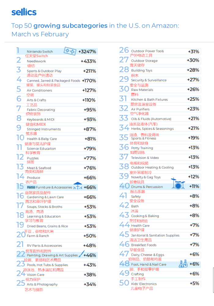 COVID-19期间亚马逊销量增长及降幅最快类目Top 50，最高浮动3246%！