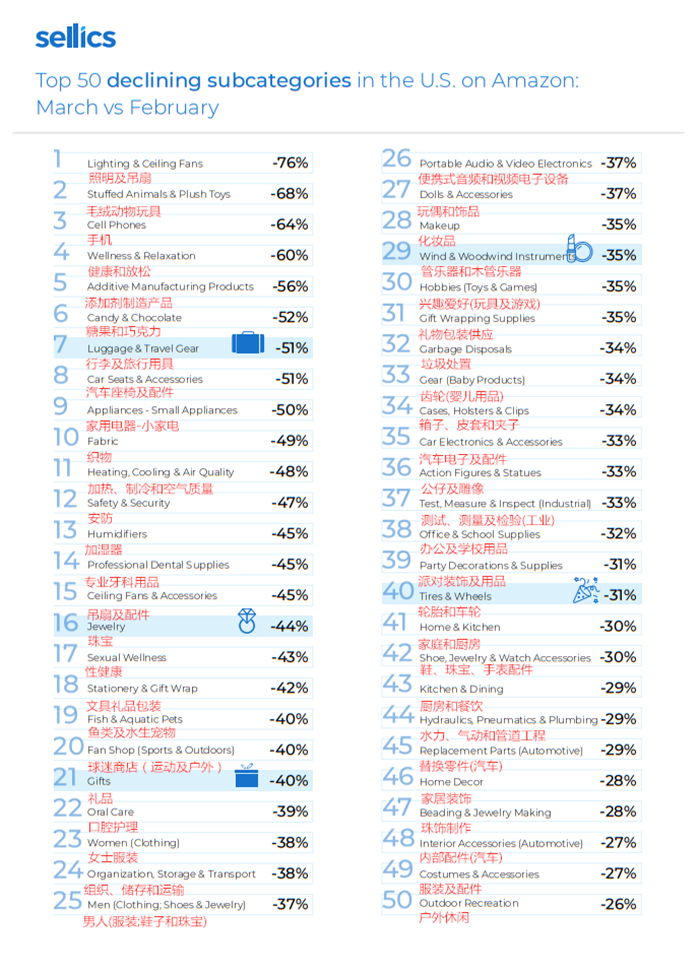 COVID-19期间亚马逊销量增长及降幅最快类目Top 50，最高浮动3246%！