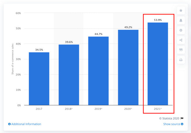 盘点15个超有料的2020年在线购物数据