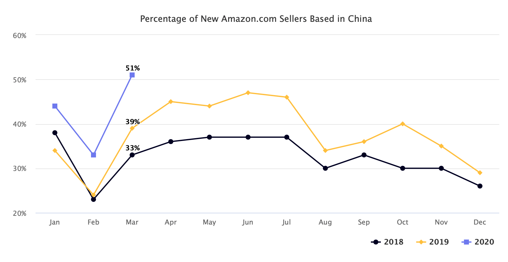 亚马逊3月数据：51％的新卖家来自中国