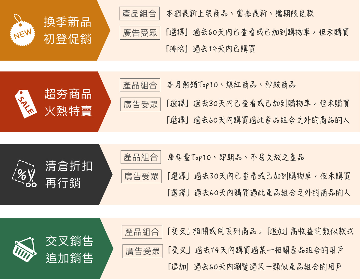 如何使用Facebook动态广告唤起顾客的购买欲望