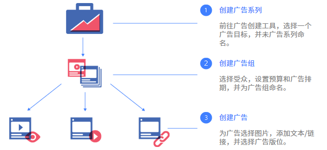 新人必知的Facebook广告架构（广告系列、广告组和广告）