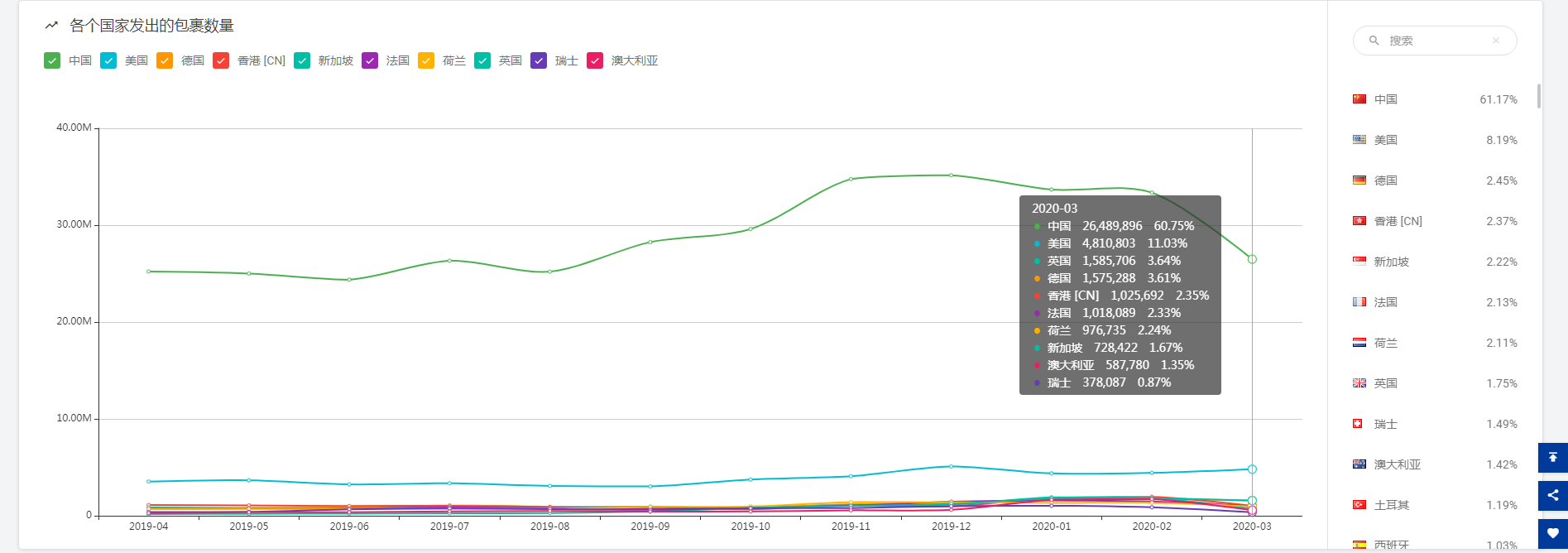 揭晓|3月全球物流包裹量同比增长8.7%