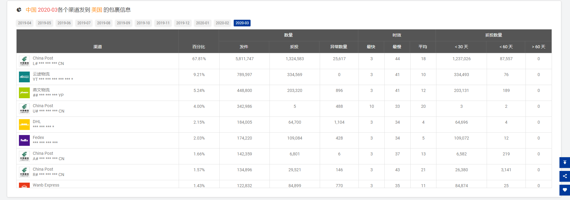 揭晓|3月全球物流包裹量同比增长8.7%