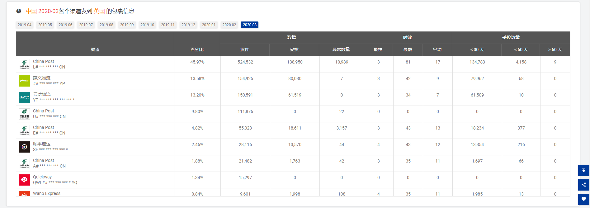 揭晓|3月全球物流包裹量同比增长8.7%