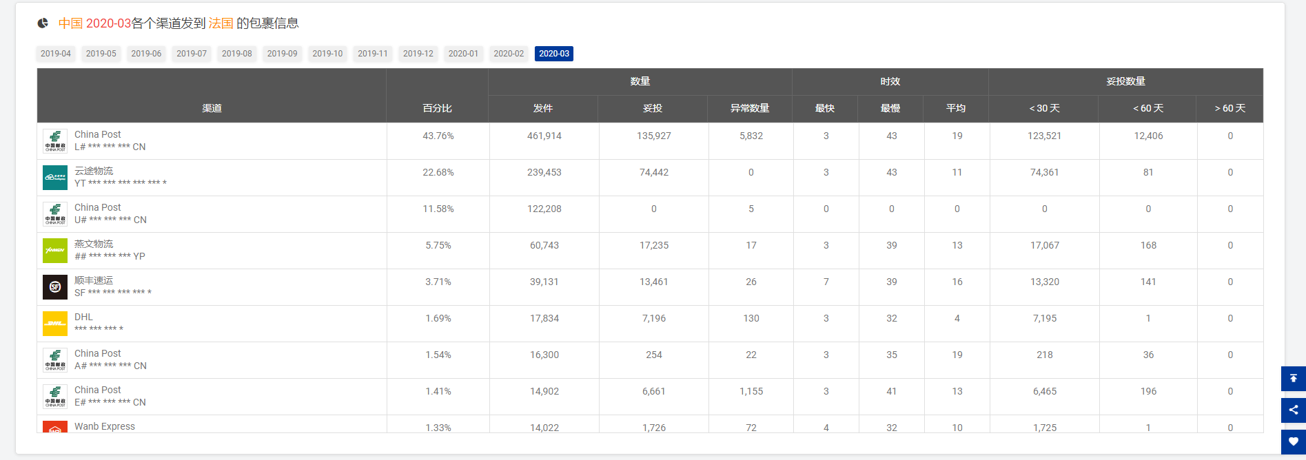 揭晓|3月全球物流包裹量同比增长8.7%