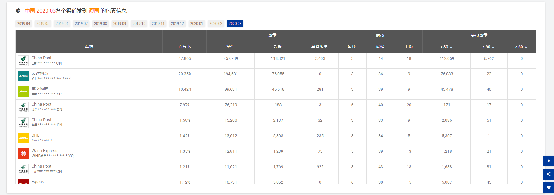 揭晓|3月全球物流包裹量同比增长8.7%