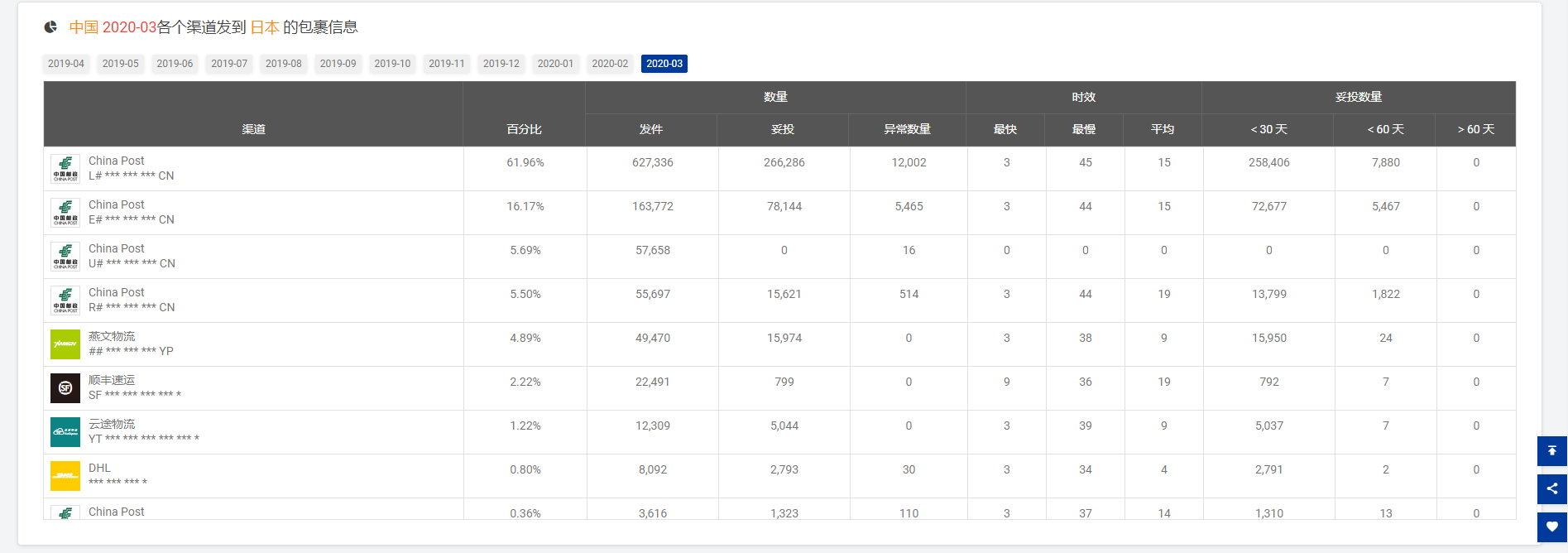 揭晓|3月全球物流包裹量同比增长8.7%