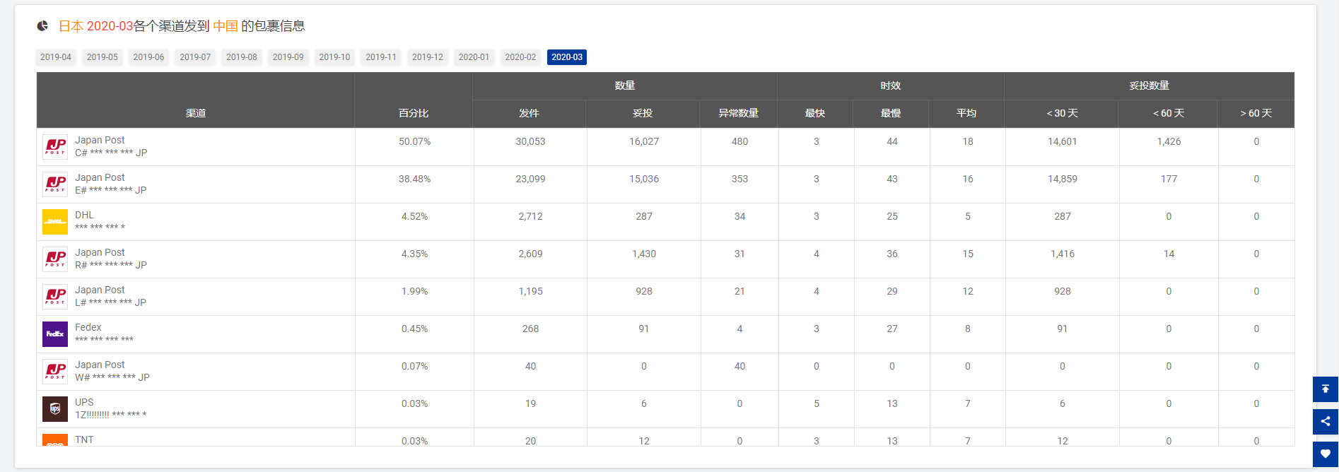 揭晓|3月全球物流包裹量同比增长8.7%