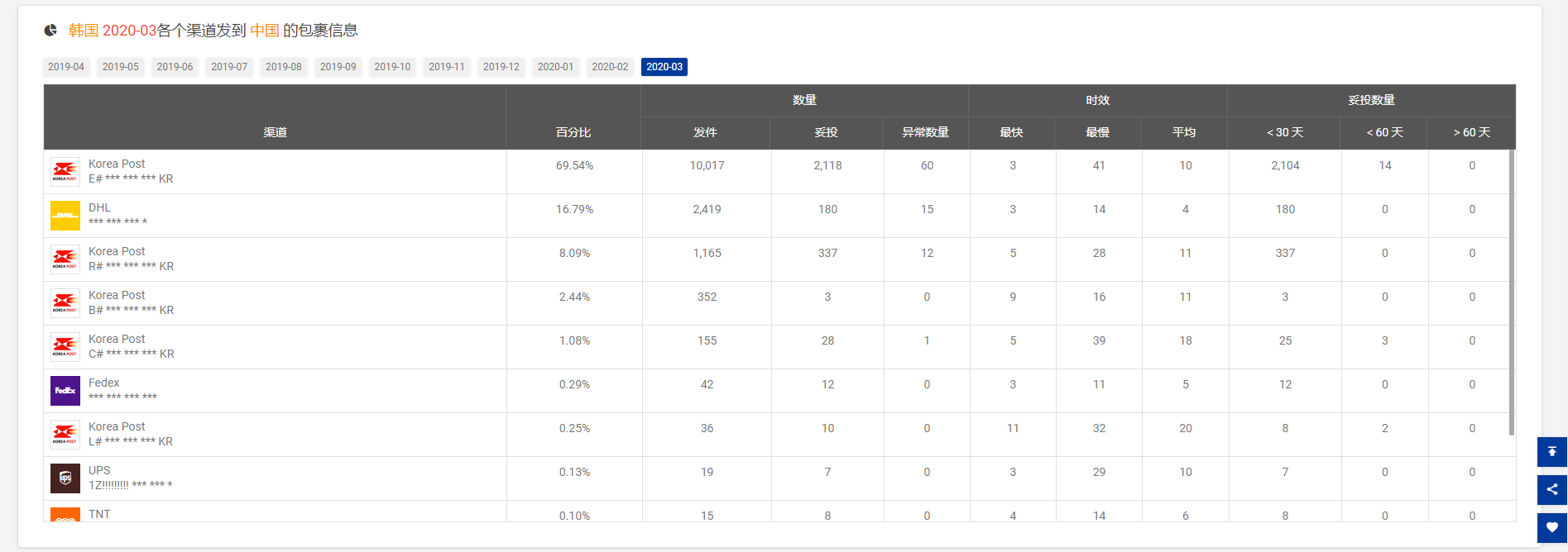 揭晓|3月全球物流包裹量同比增长8.7%