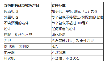 A+物流计划智利路向常见问题解答