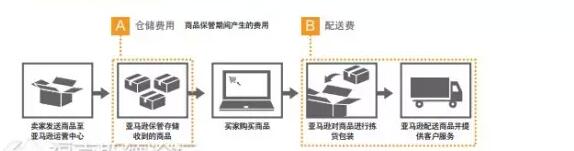 【運營實操】亞馬遜日本站FBA費用詳解