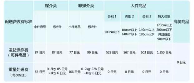 【運營實操】亞馬遜日本站FBA費用詳解