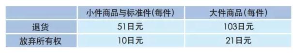 【運營實操】亞馬遜日本站FBA費用詳解