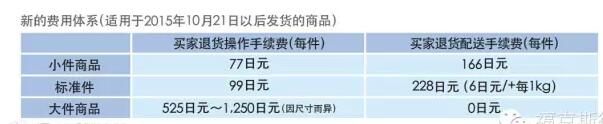 【運營實操】亞馬遜日本站FBA費用詳解