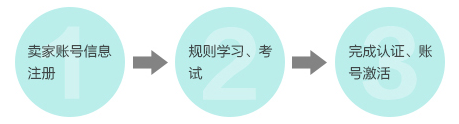 【速卖通新手开店】速卖通如何开店？2020速卖通开店流程详解