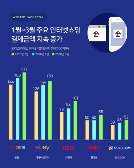 报告：Coupang、eBay韩国、11街第一季度战绩抢眼，交易额持续激增