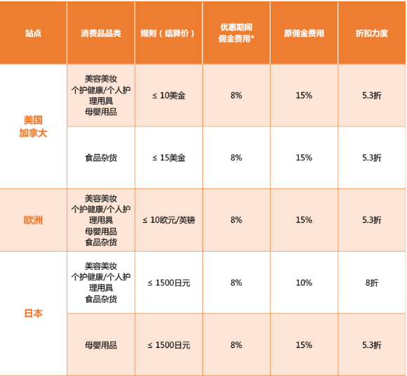 重磅：亚马逊美国站可创建更多商品！部分商品补货数量受限？