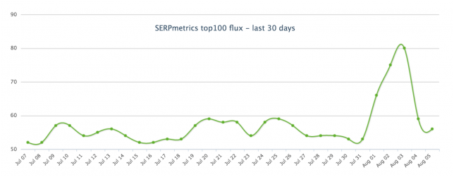 谷歌核心算法大更新，如何趋利避害对电商网站排名影响？