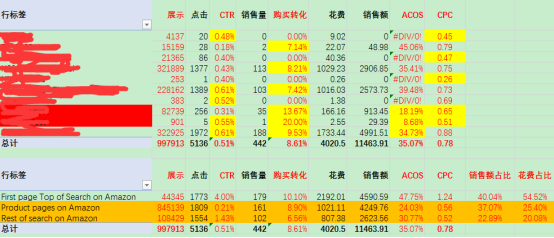 内功修炼之：亚马逊SP广告精密型优化教程(2) 