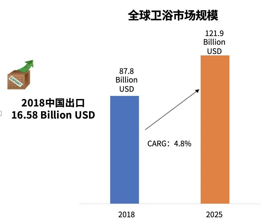 渗透率低，需求旺盛，卫浴这条空车道它不香吗？