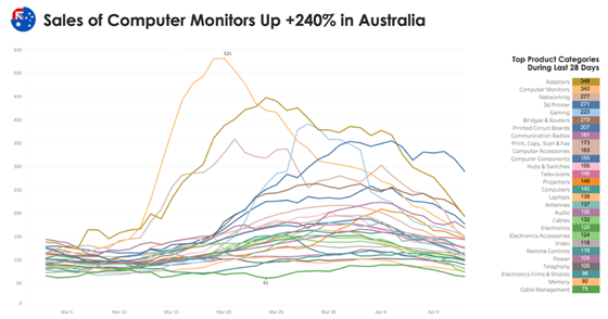 亚马逊评论数过万！远程办公风口下，哪些办公用品比较好卖？