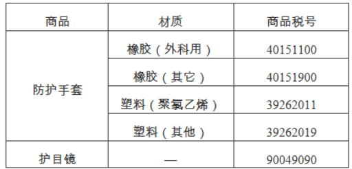 医疗物资出口通关22个问题！国家将动态调整监管措施