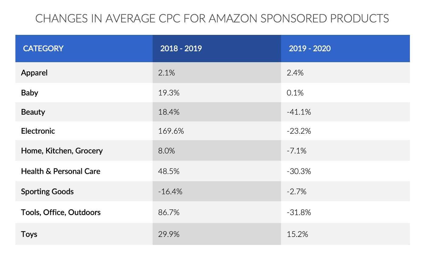疫情期间，亚马逊广告千万别停！