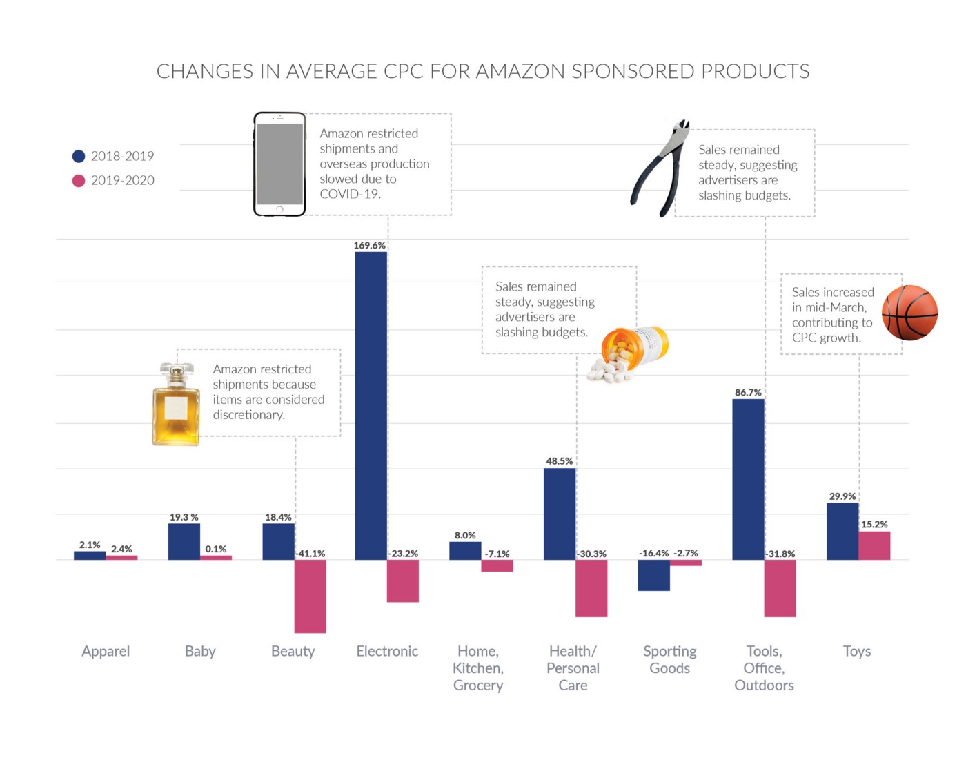 疫情期间，亚马逊广告千万别停！