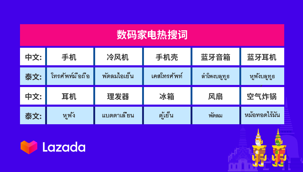 Lazada泰国市场双周报vol.4：数码家电、时尚、快消品等4大类目商机解读